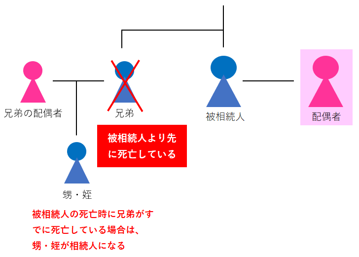 兄弟代襲の相続関係図