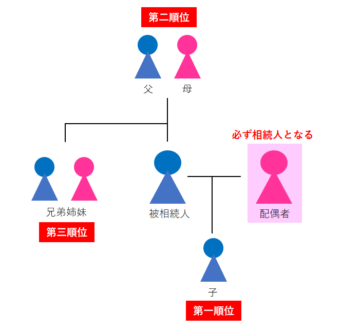 相続関係図